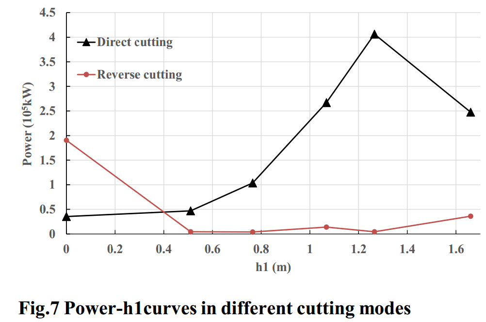 Fig.7 Power-h1curves in different cutting modes